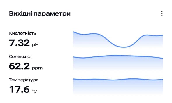 Кислотність, солевміст і температура вихідної води у WISE ATLAS