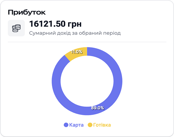 Прибуток точки за обраний період у WISE ATLAS: частка оплат карткою і готівкою