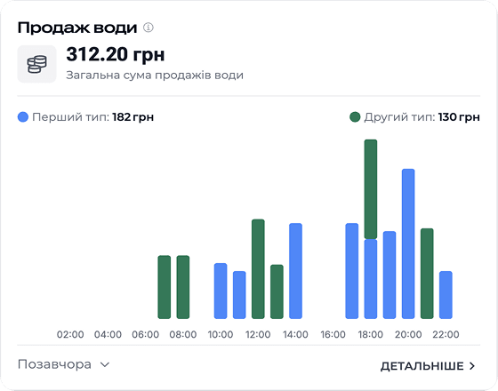 Продаж води по годинах за два типи води у WISE ATLAS